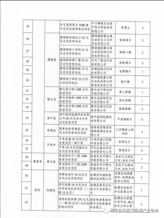 河北对2017年171万千瓦集中式光伏扶贫项目进行备案