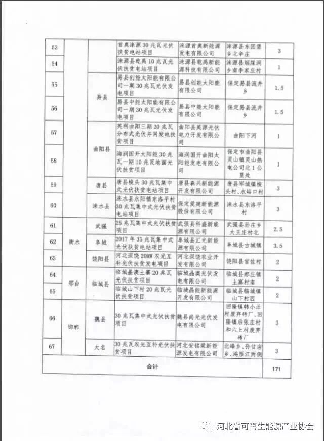 河北对2017年171万千瓦集中式光伏扶贫项目进行备案