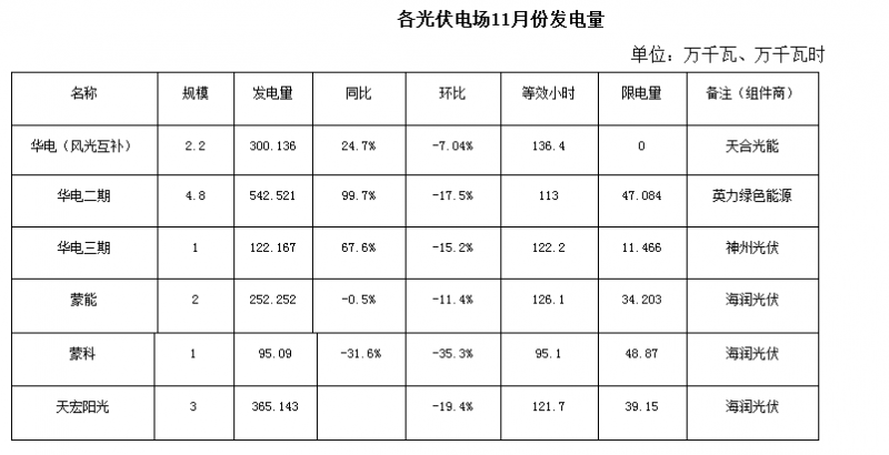 光伏消纳 内蒙古光伏市场