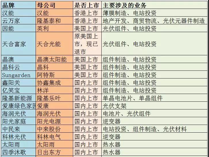 主流户用光伏品牌大统计,看看你家光伏电站是“杂牌军”还是“正规军”