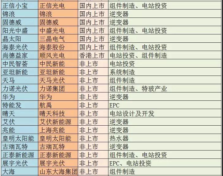 主流户用光伏品牌大统计,看看你家光伏电站是“杂牌军”还是“正规军”