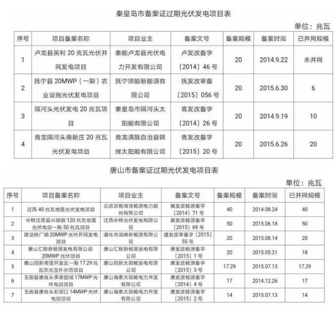 99个！河北省备案证过期光伏发电项目汇总