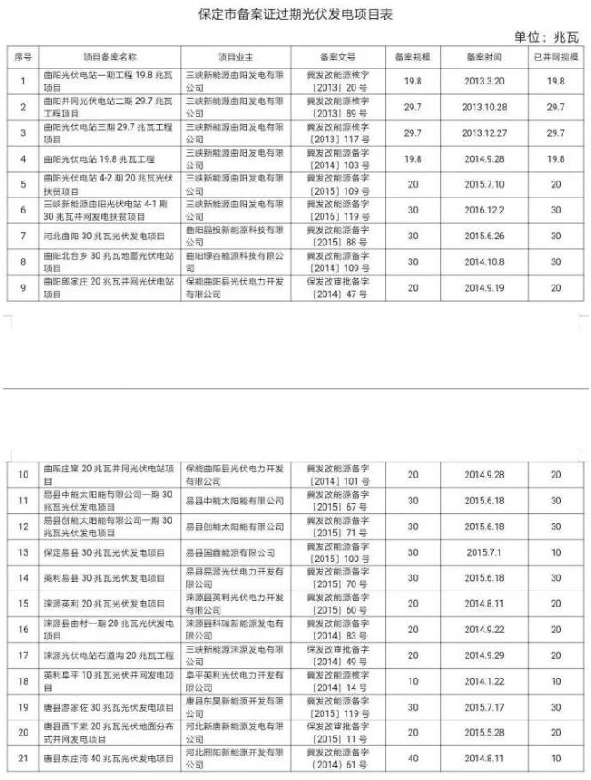 99个！河北省备案证过期光伏发电项目汇总