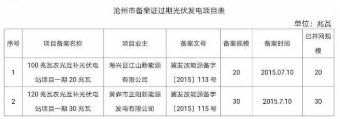 99个！河北省备案证过期光伏发电项目汇总