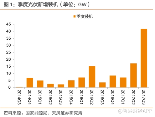 平价趋势已成 坚定看好光伏产业巨大空间