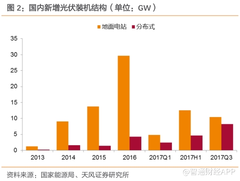 平价趋势已成 坚定看好光伏产业巨大空间