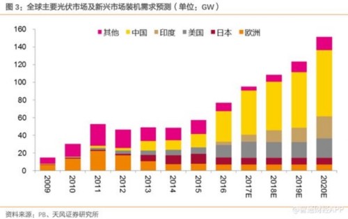 平价趋势已成 坚定看好光伏产业巨大空间