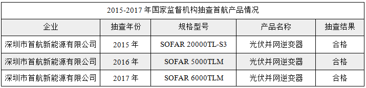 首航产品坚持用质量说话，连续三年逆变器抽检合格