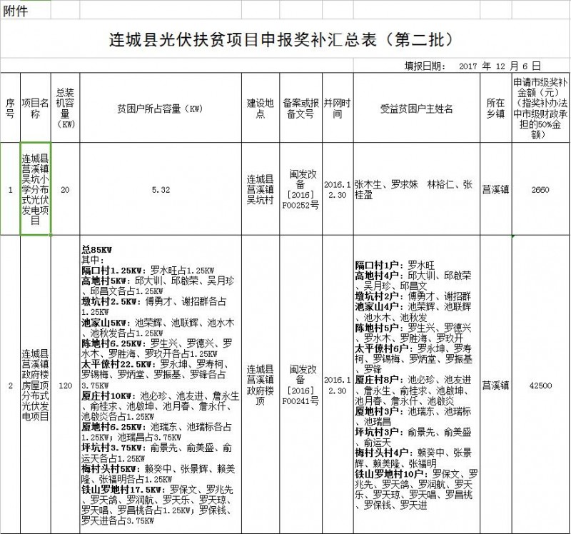 福建连城发改局:第二批次光伏扶贫项目申报光伏产业扶贫奖补资金公示 共计1471KW