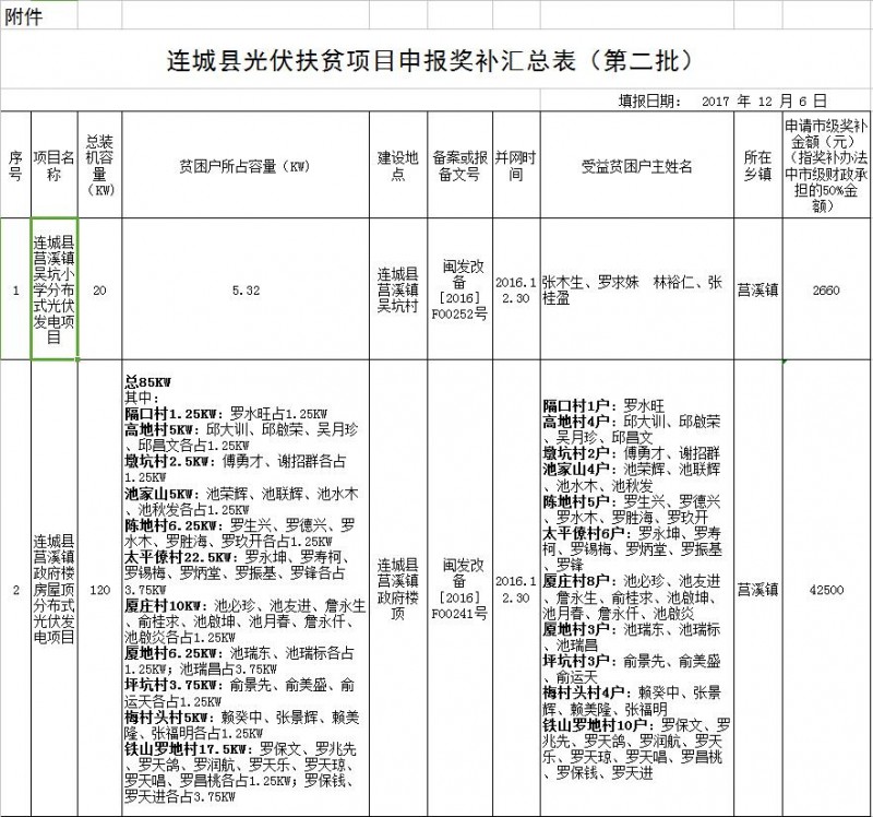 福建连城发改局：第二批次光伏扶贫项目申报光伏产业扶贫奖补资金公示 共计1471KW