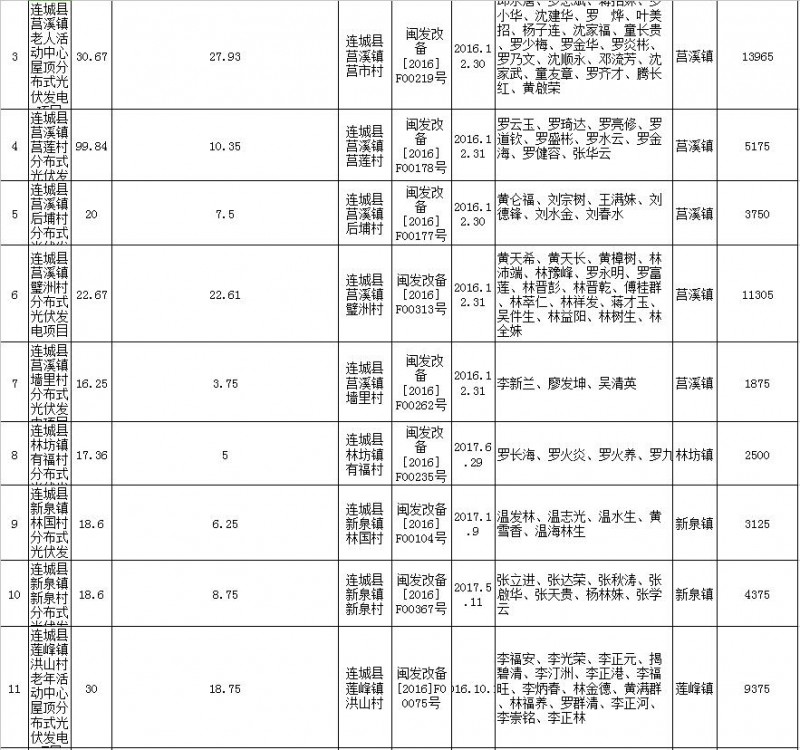 福建连城发改局：第二批次光伏扶贫项目申报光伏产业扶贫奖补资金公示 共计1471KW