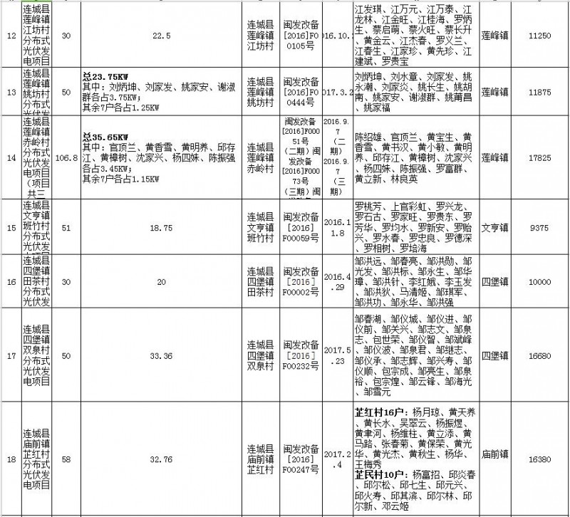 福建连城发改局：第二批次光伏扶贫项目申报光伏产业扶贫奖补资金公示 共计1471KW