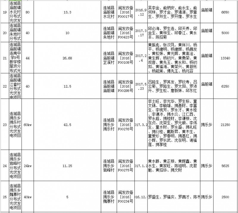 福建连城发改局:第二批次光伏扶贫项目申报光伏产业扶贫奖补资金公示 共计1471KW