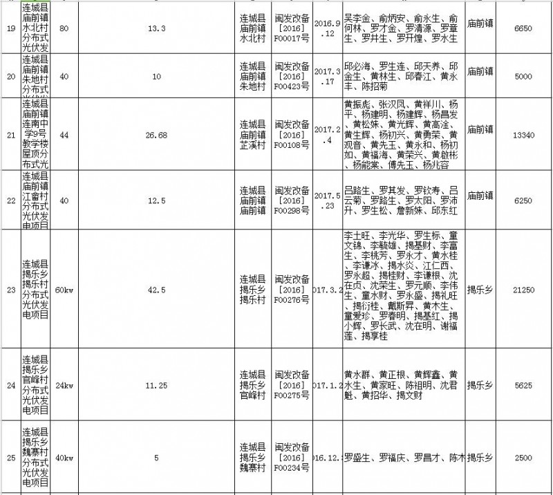 福建连城发改局：第二批次光伏扶贫项目申报光伏产业扶贫奖补资金公示 共计1471KW