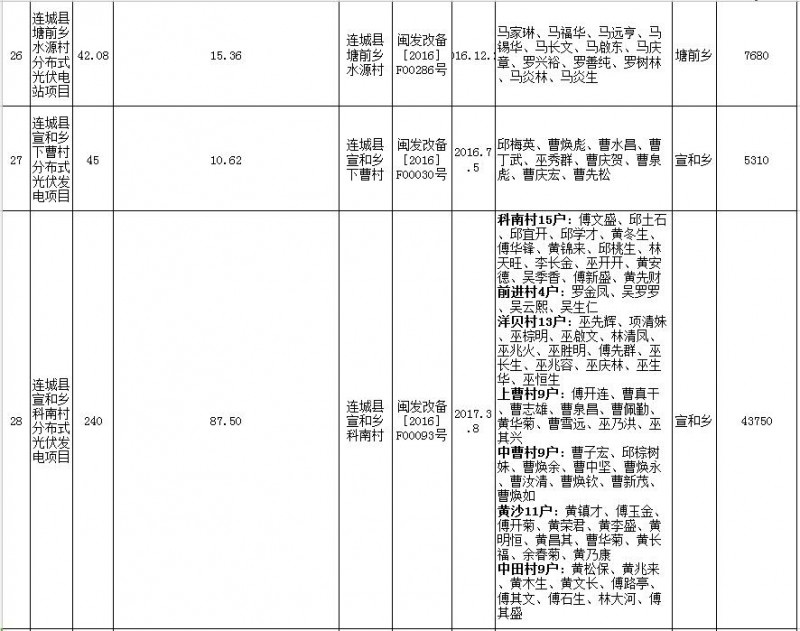 福建连城发改局：第二批次光伏扶贫项目申报光伏产业扶贫奖补资金公示 共计1471KW