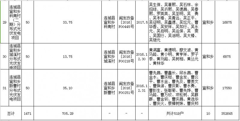 福建连城发改局：第二批次光伏扶贫项目申报光伏产业扶贫奖补资金公示 共计1471KW