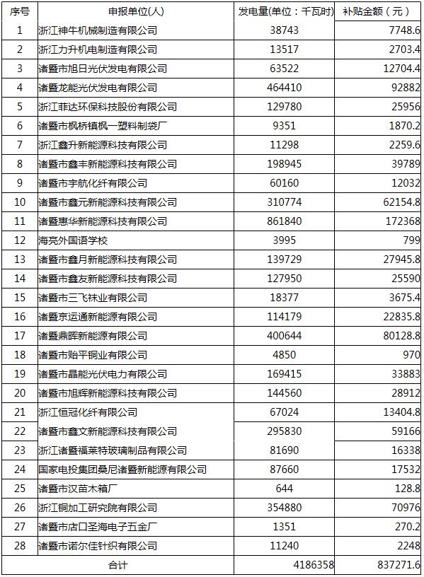 浙江诸暨公示11月分布式光伏发电政策奖补情况 涉及单位总发电量超4GWh