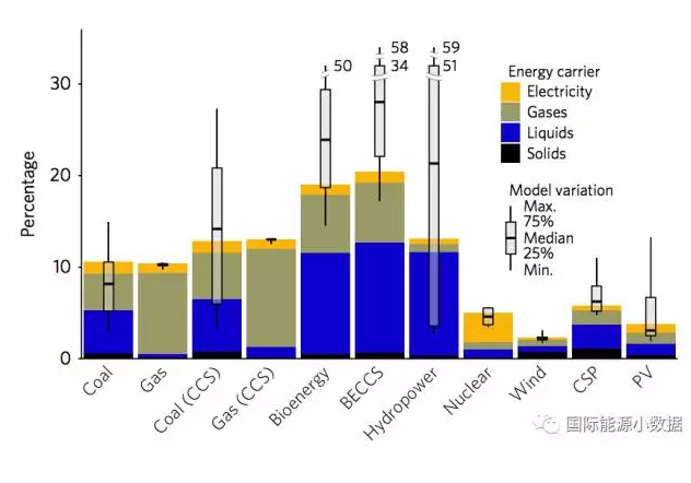 每生产100单位的煤电、核电、风电、光伏，各需要多少单位的能源投入？