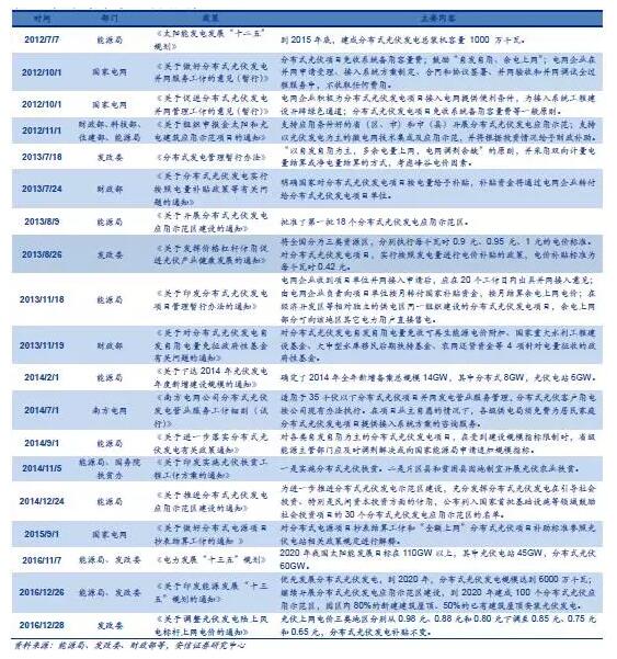 从2万户到40万户 户用分布式光伏为何如此火爆？