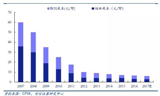 从2万户到40万户 户用分布式光伏为何如此火爆？