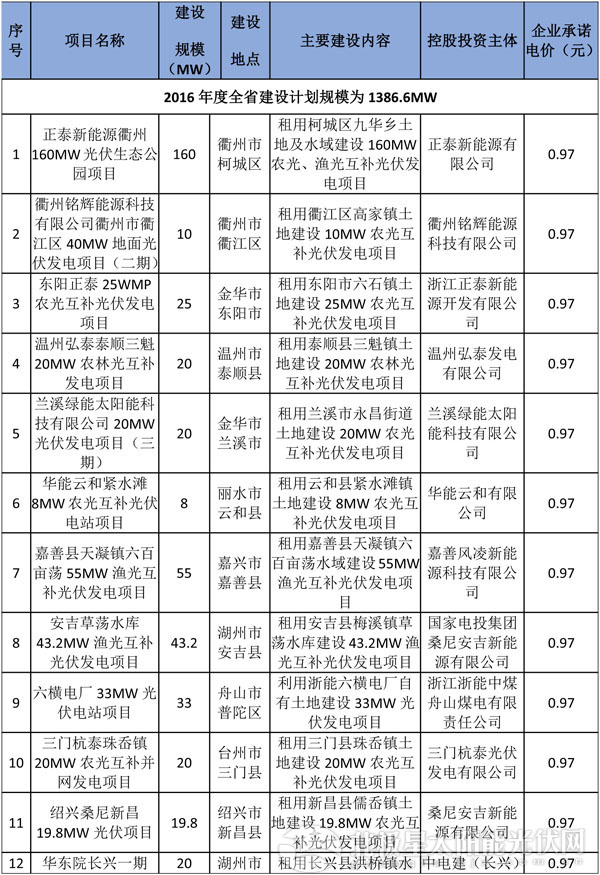 减四增八 浙江调整2016年普通地面光伏电站建设指标