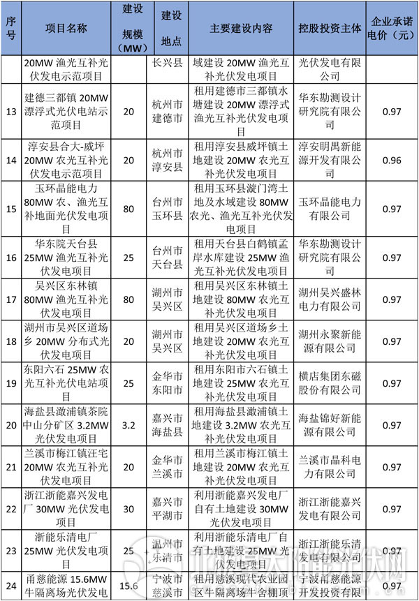 减四增八 浙江调整2016年普通地面光伏电站建设指标