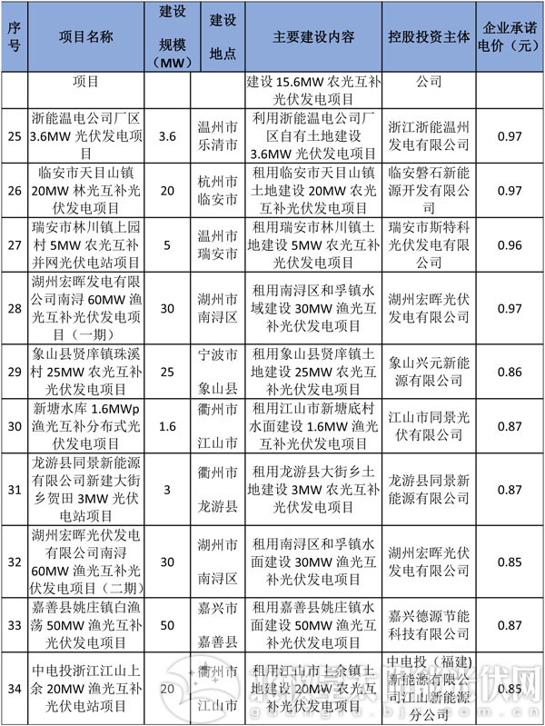 减四增八 浙江调整2016年普通地面光伏电站建设指标