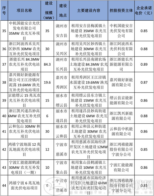 减四增八 浙江调整2016年普通地面光伏电站建设指标