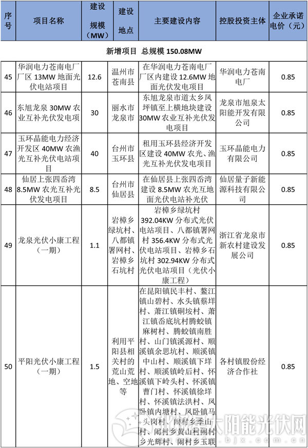 减四增八 浙江调整2016年普通地面光伏电站建设指标