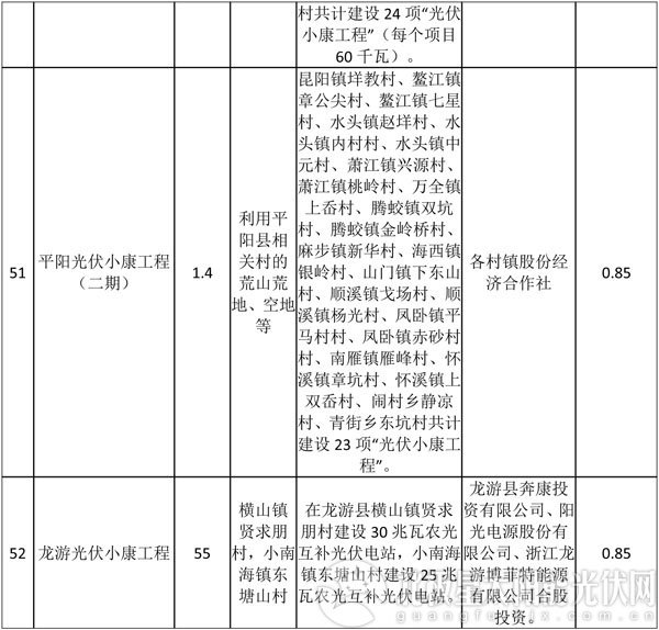 减四增八 浙江调整2016年普通地面光伏电站建设指标