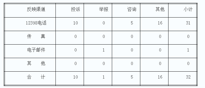 湖南能监办2017年11月12398热线投诉举报情况通报