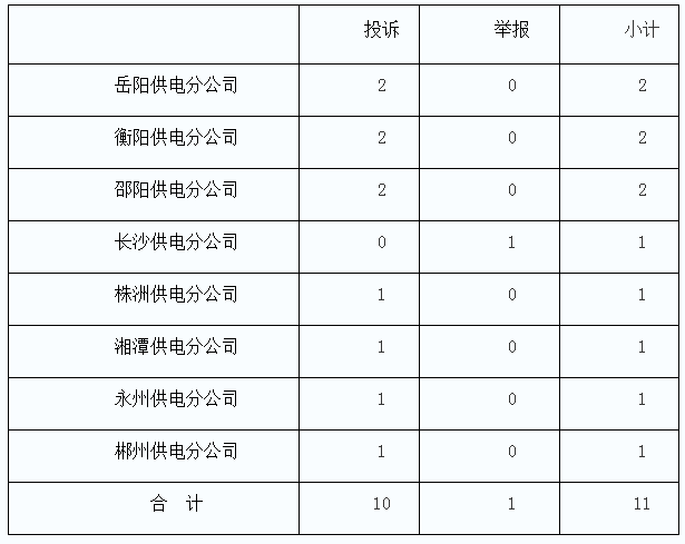 湖南能监办2017年11月12398热线投诉举报情况通报