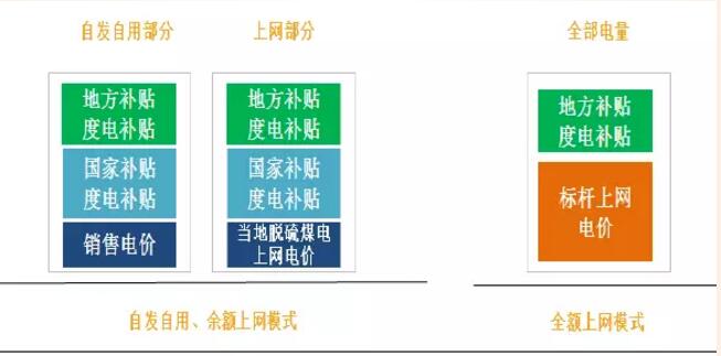 分布式光伏高收益 自发自用能否成为明年亮点？