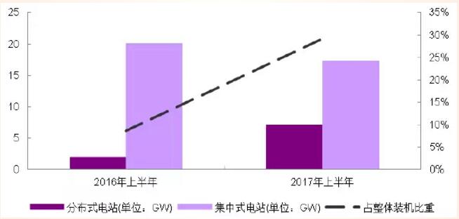 分布式光伏高收益 自发自用能否成为明年亮点？