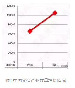 2017年国内光伏企业生存现状大起底