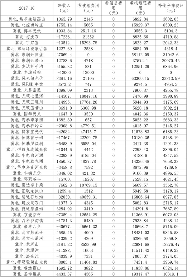 2017年10月京津唐光伏发电站并网运行结算汇总（表）