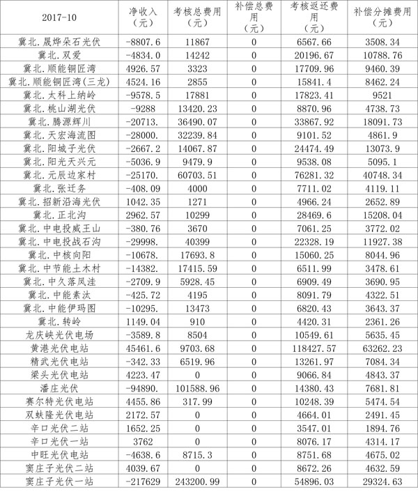 2017年10月京津唐光伏发电站并网运行结算汇总（表）