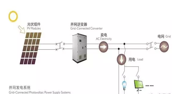 四点建议！让农村光伏电站逆变器选择不再难