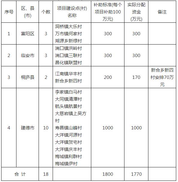杭州政府：2017年农村清洁能源(光伏发电)扶贫项目补助资金1770万元（表）