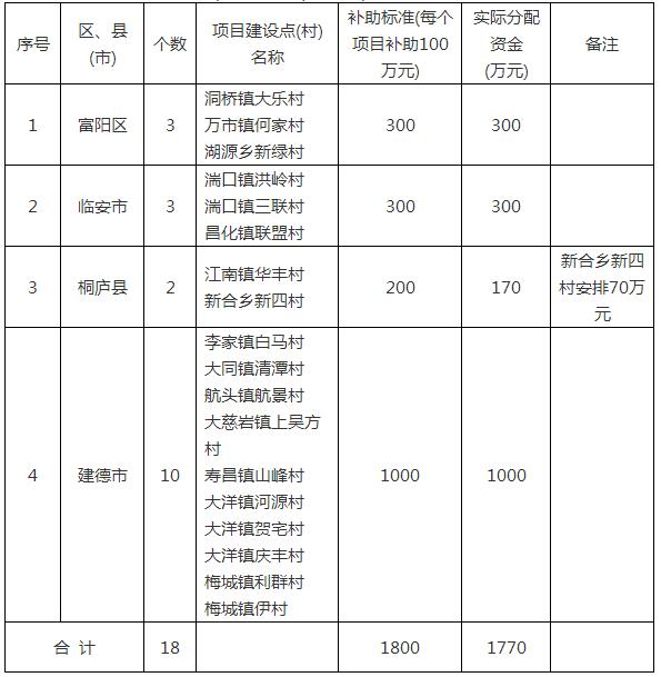 杭州政府:2017年农村清洁能源(光伏发电)扶贫项目补助资金1770万元(表)