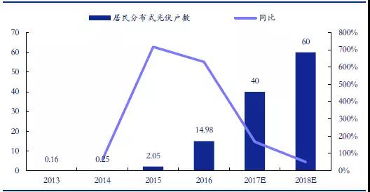 户用分布式光伏,为什么这么火?