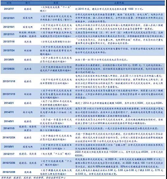 户用分布式光伏,为什么这么火?
