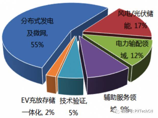 按分布式项目发电量4:1配比，2020年储能装机容量将达21.3GW