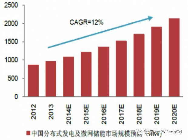 按分布式项目发电量4:1配比，2020年储能装机容量将达21.3GW