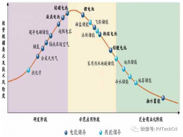 按分布式项目发电量4:1配比，2020年储能装机容量将达21.3GW