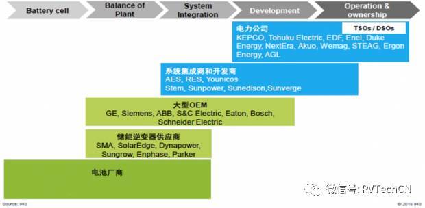 按分布式项目发电量4:1配比，2020年储能装机容量将达21.3GW