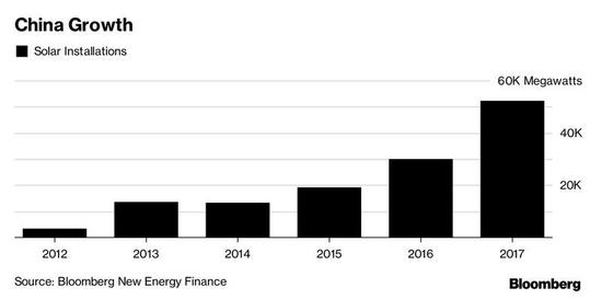 2018年全球太阳能产量将达108千兆瓦 中国占一半