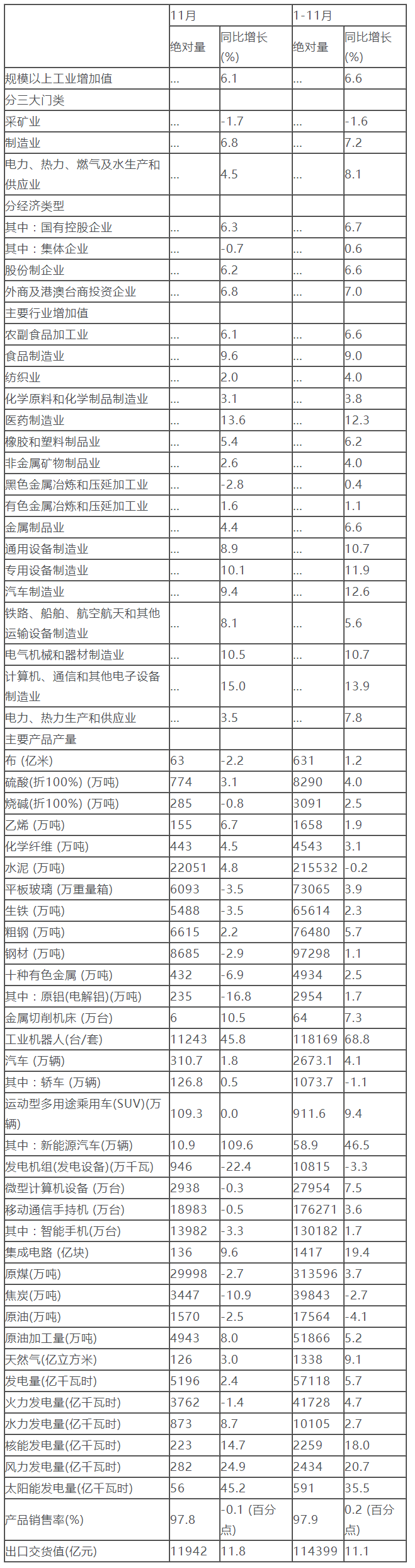 国家统计局：1-11月份太阳能发电量591亿千瓦时 同比增长35.5%