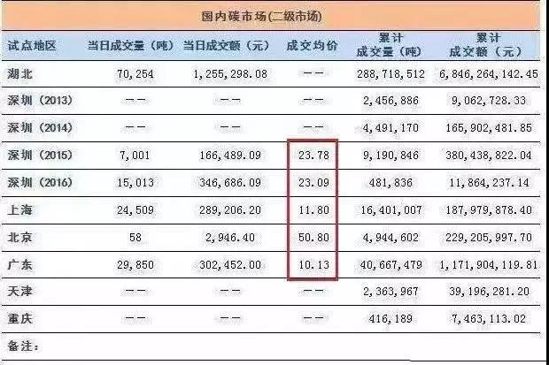 全国碳交易市场12月19日正式启动 光伏电站又可多拿一份收益了！