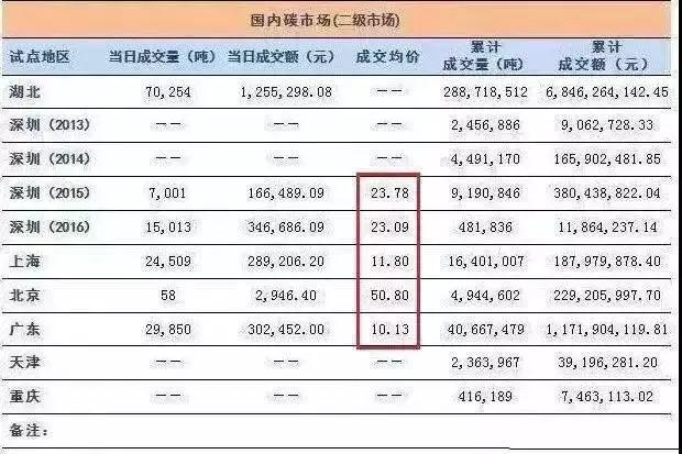 全国碳交易市场12月19日正式启动，光伏电站又可多拿一份收益！